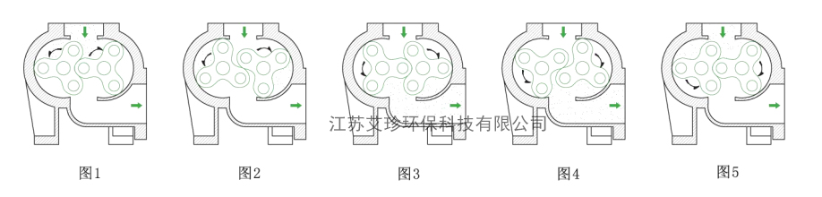 羅茨鼓風機工作原理圖.jpg